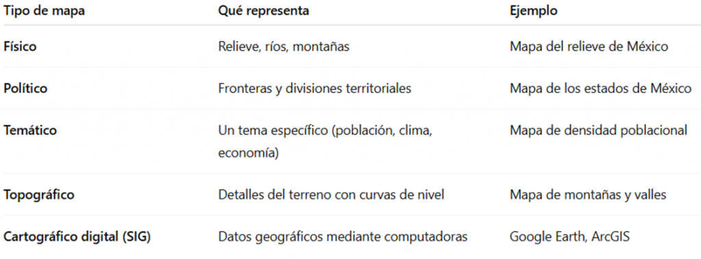 Tipos de mapas: