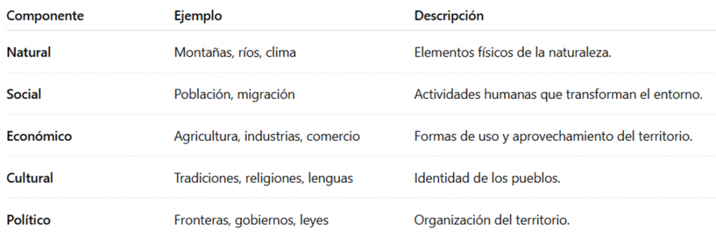 Componentes del espacio geográfico