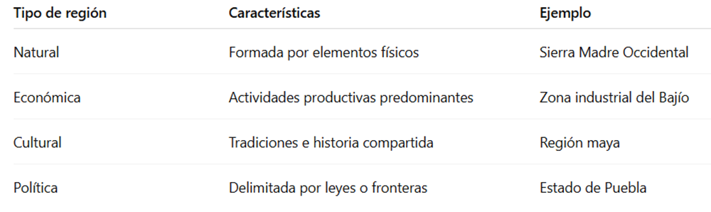 Cuadro resumen: Región