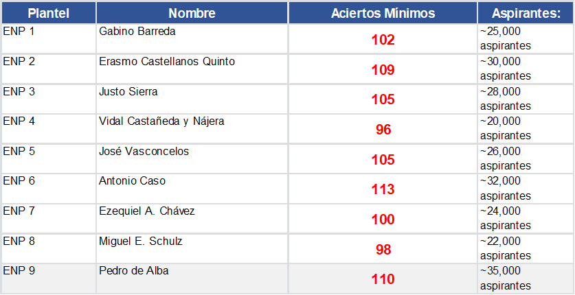 Preparatorias de la UNAM con alta demanda y puntaje mínimo
