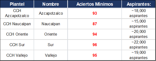 CCH de la UNAM con alta demanda y puntaje mínimo