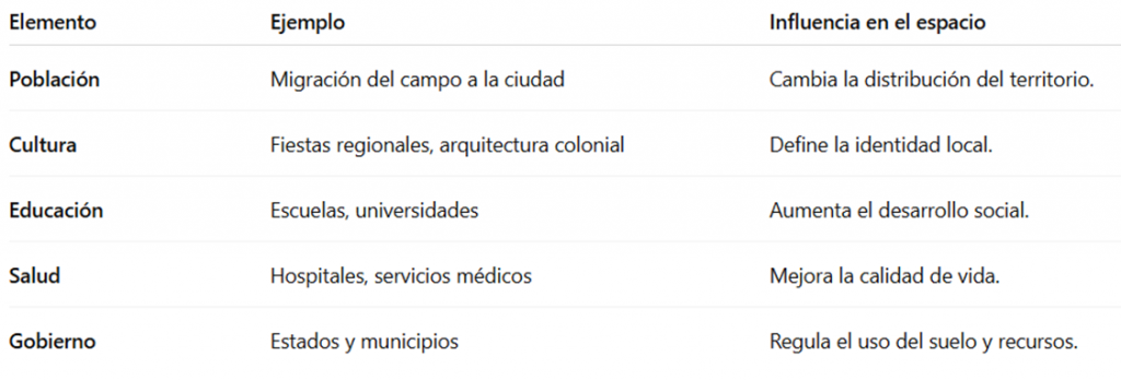 Cuadro resumen: Componentes sociales