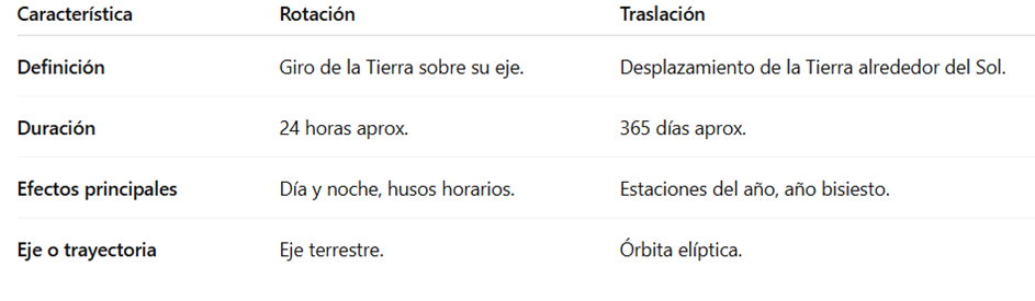Diferencias entre rotación y traslación