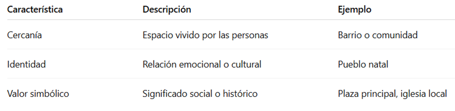 Cuadro resumen: Lugar