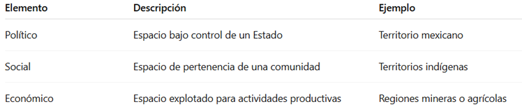 Cuadro resumen: Territorio